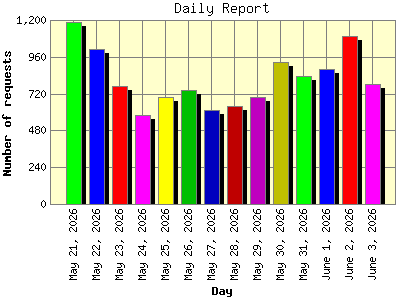 Daily Report: Number of requests by Day.