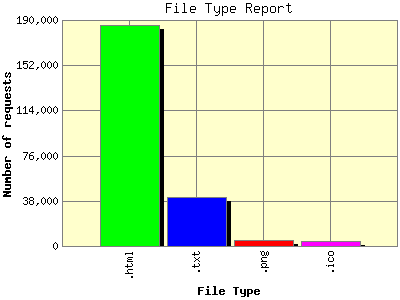 File Type Report: Number of requests by File Type.