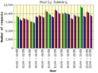Hourly Summary: Number of requests by Hour.