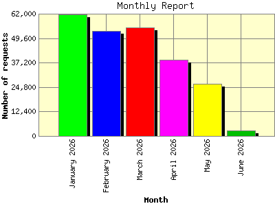 Monthly Report: Number of requests by Month.