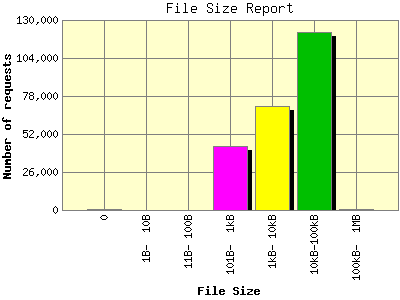 File Size Report: Number of requests by File Size.