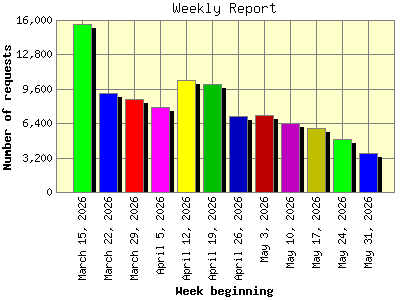 Weekly Report: Number of requests by Week beginning.